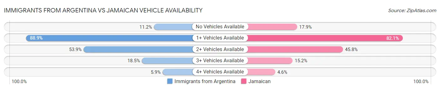 Immigrants from Argentina vs Jamaican Vehicle Availability
