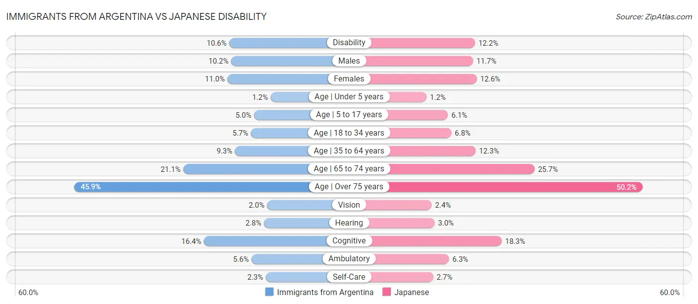 Immigrants from Argentina vs Japanese Disability