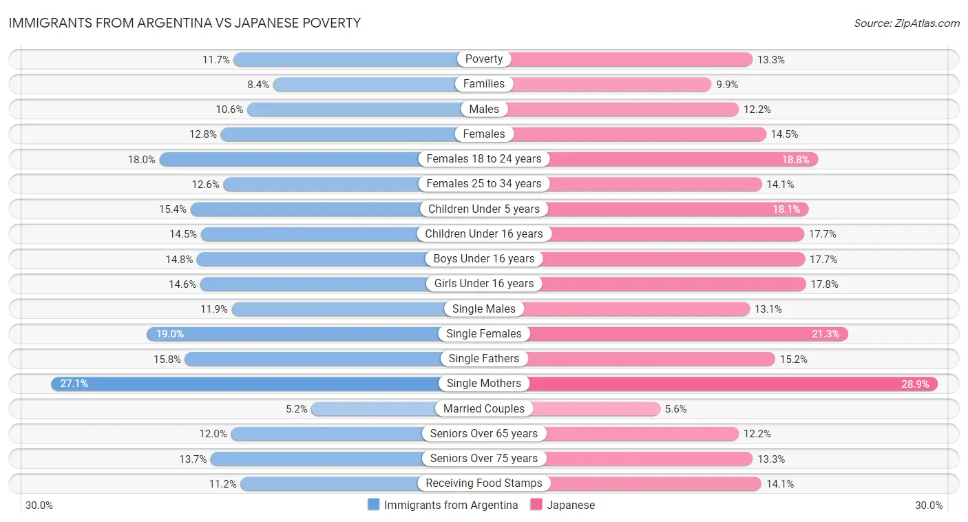 Immigrants from Argentina vs Japanese Poverty