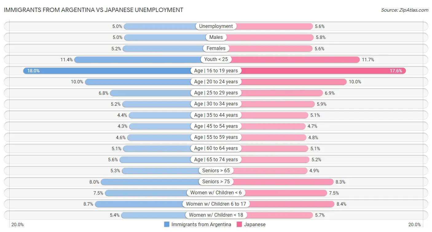 Immigrants from Argentina vs Japanese Unemployment