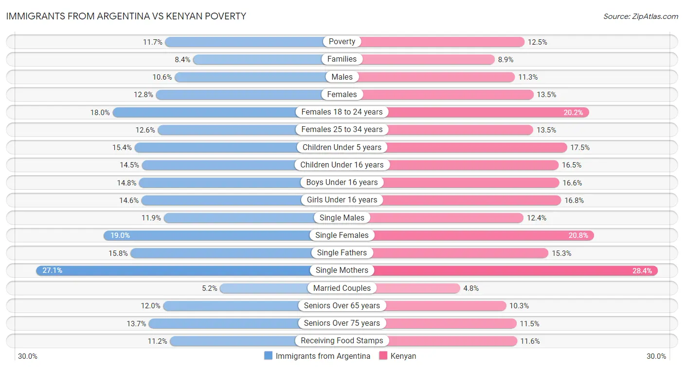 Immigrants from Argentina vs Kenyan Poverty