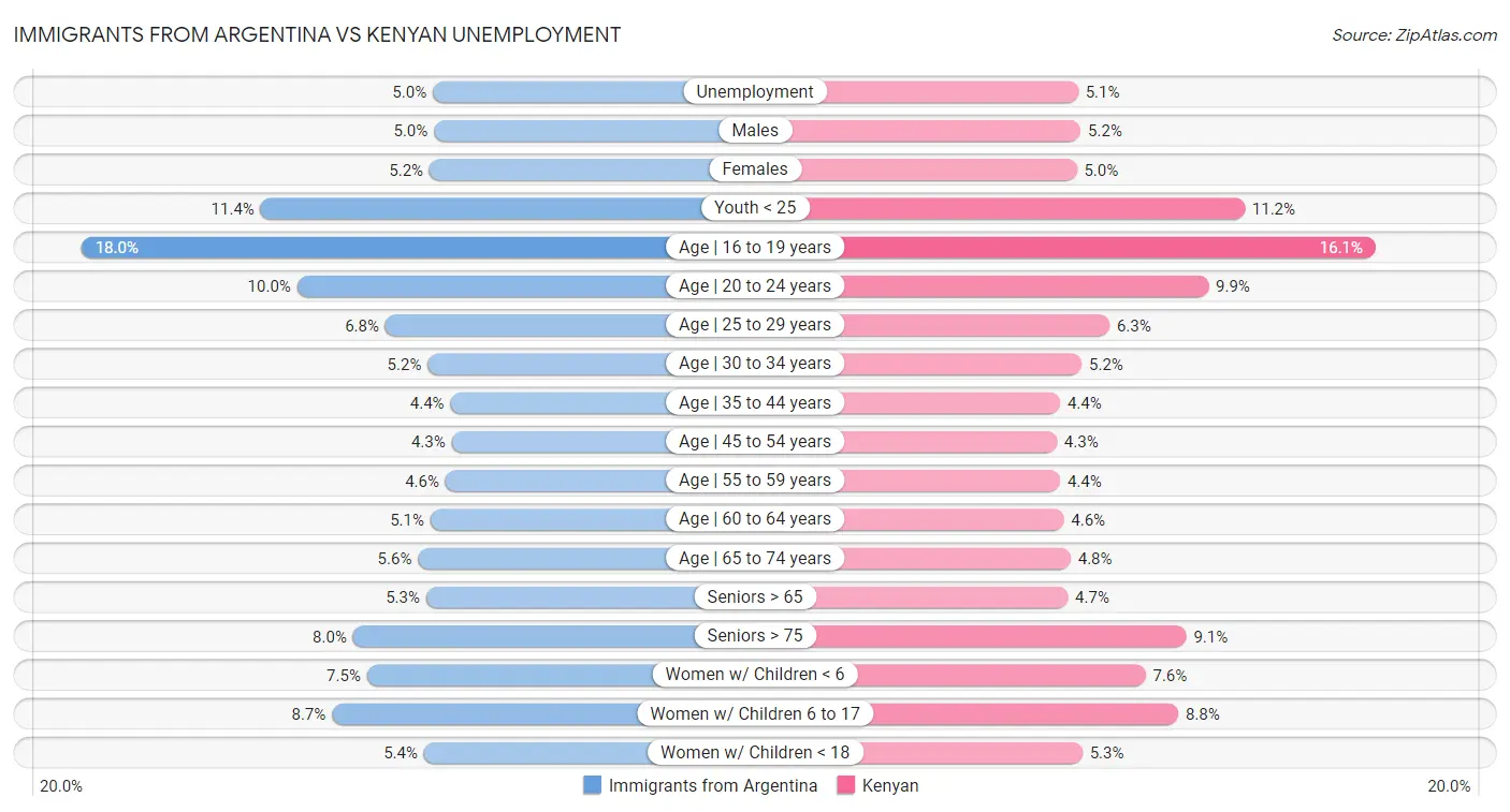 Immigrants from Argentina vs Kenyan Unemployment