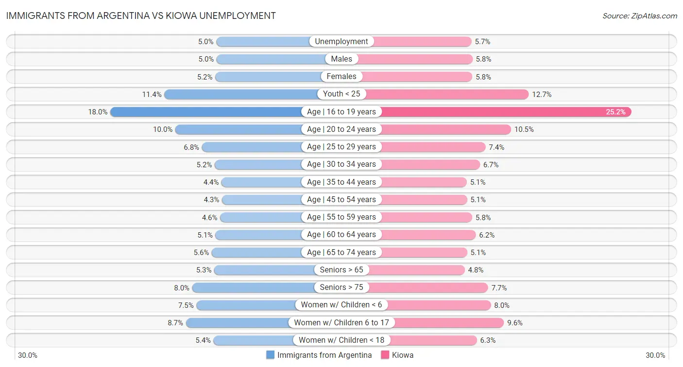 Immigrants from Argentina vs Kiowa Unemployment