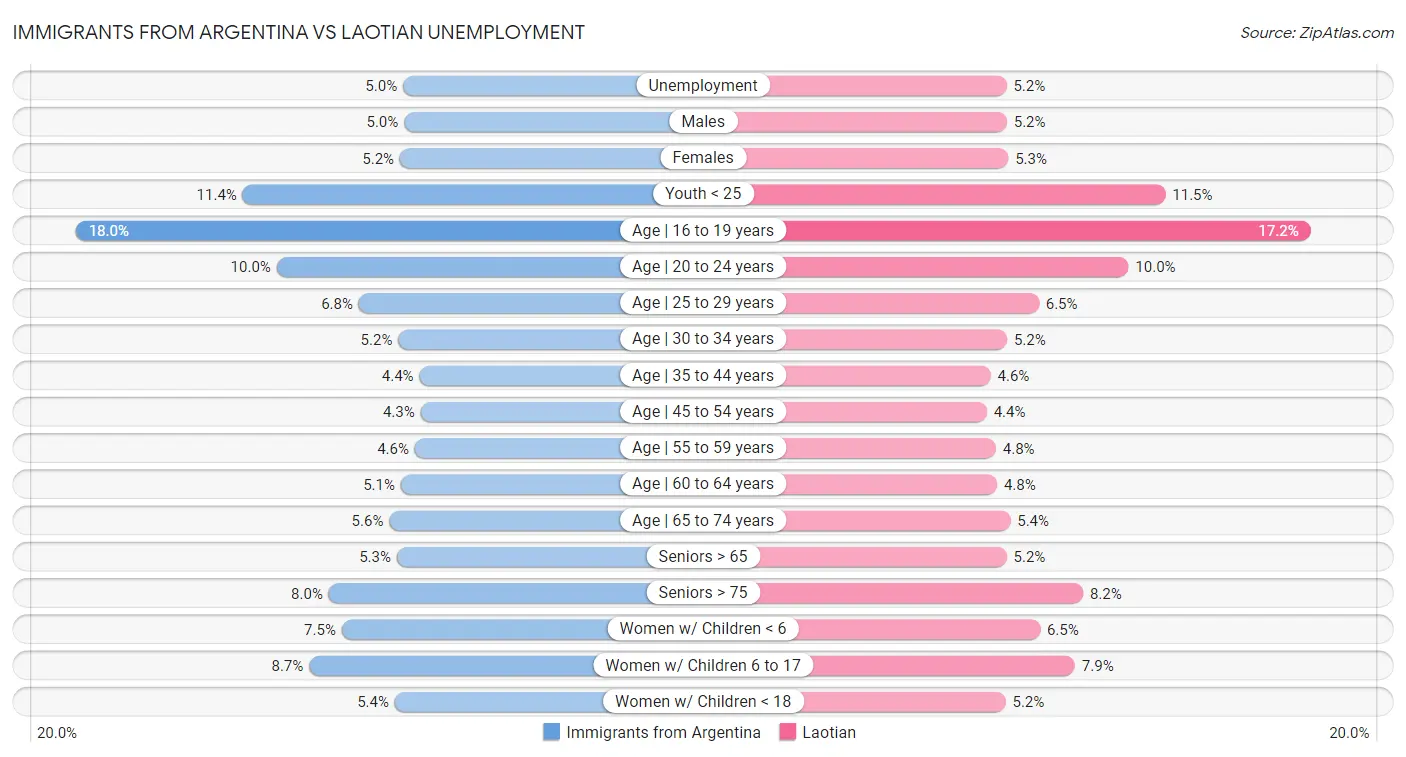 Immigrants from Argentina vs Laotian Unemployment