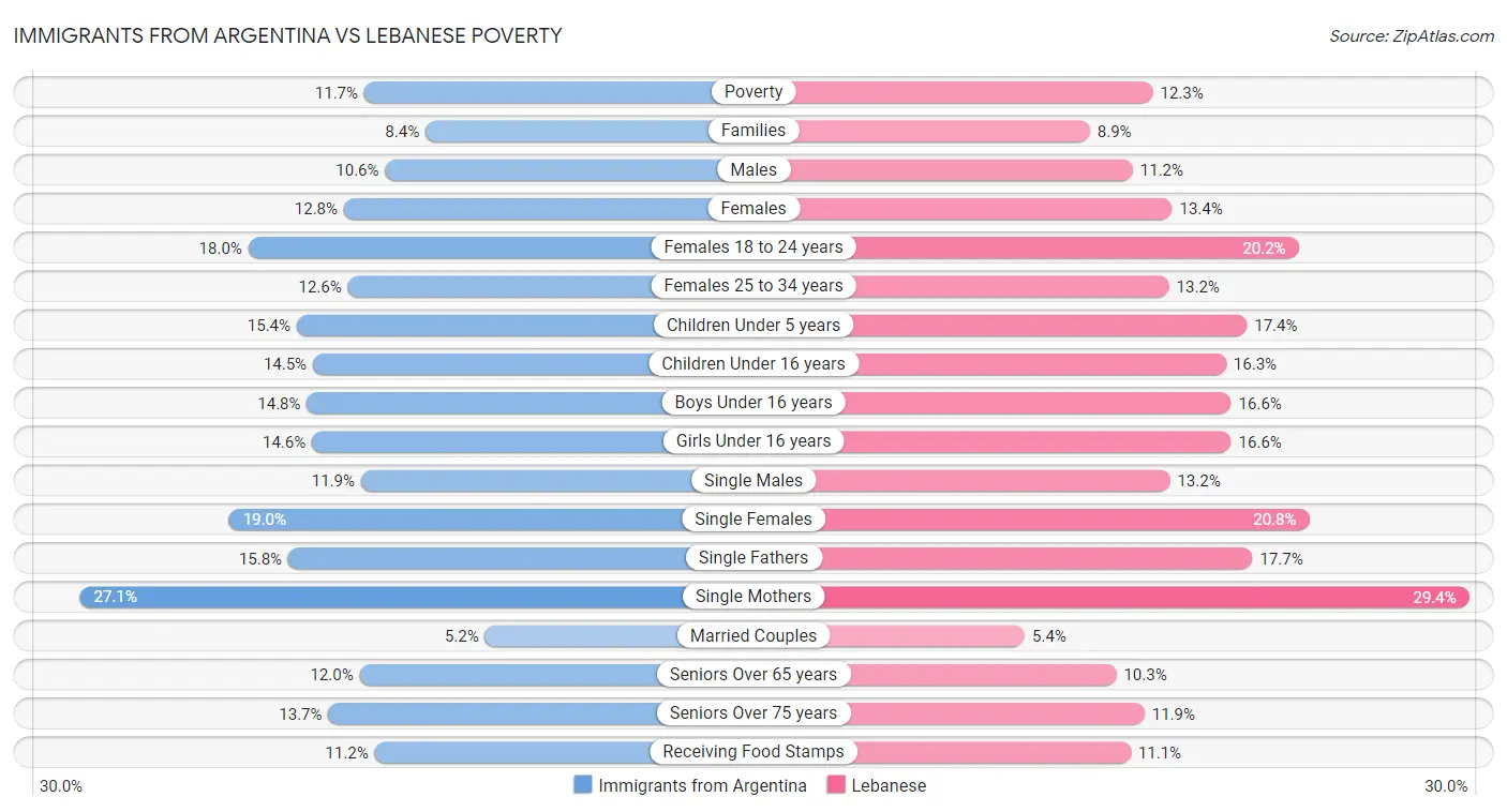 Immigrants from Argentina vs Lebanese Poverty