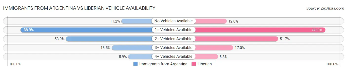 Immigrants from Argentina vs Liberian Vehicle Availability