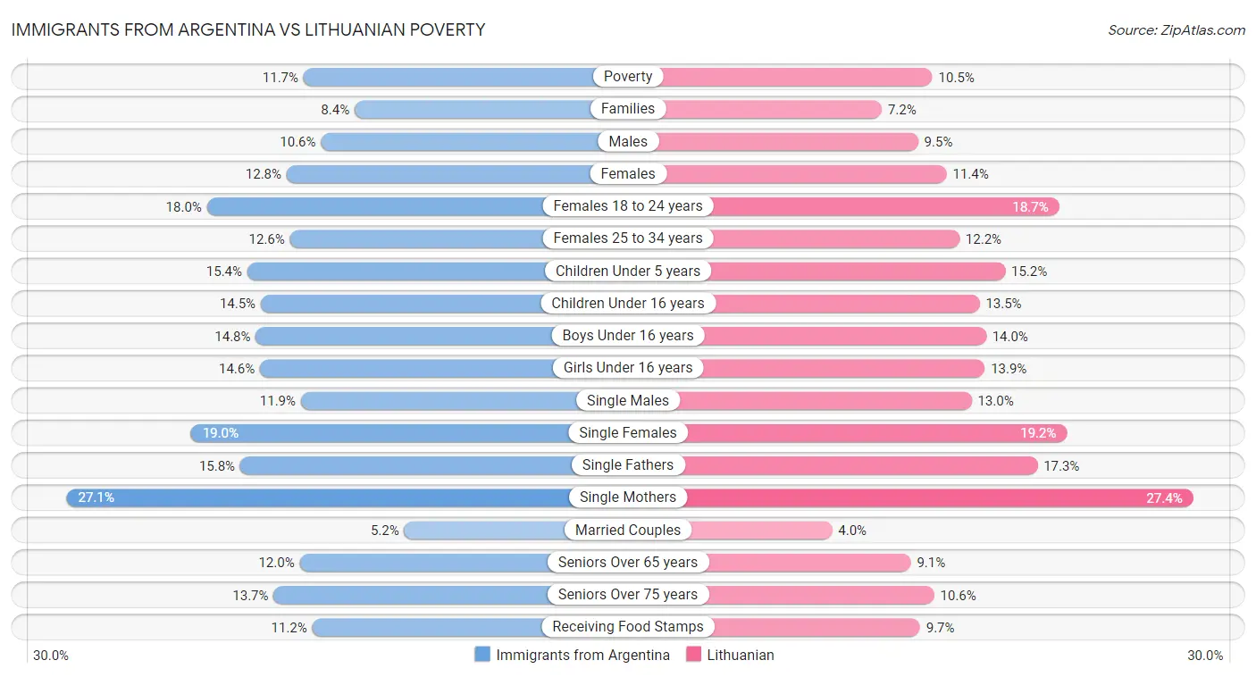 Immigrants from Argentina vs Lithuanian Poverty