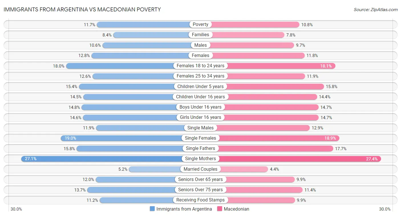 Immigrants from Argentina vs Macedonian Poverty
