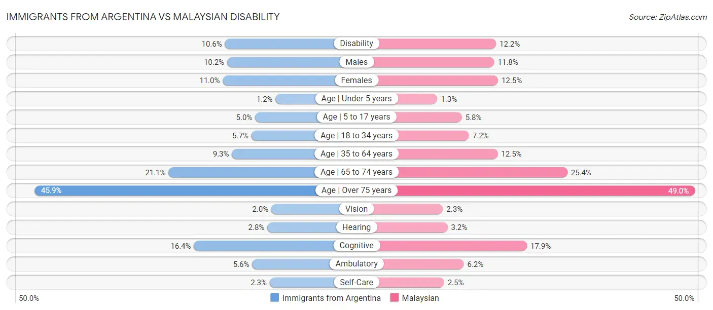 Immigrants from Argentina vs Malaysian Disability