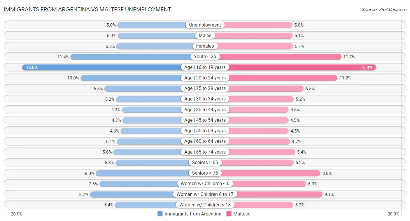 Immigrants from Argentina vs Maltese Unemployment