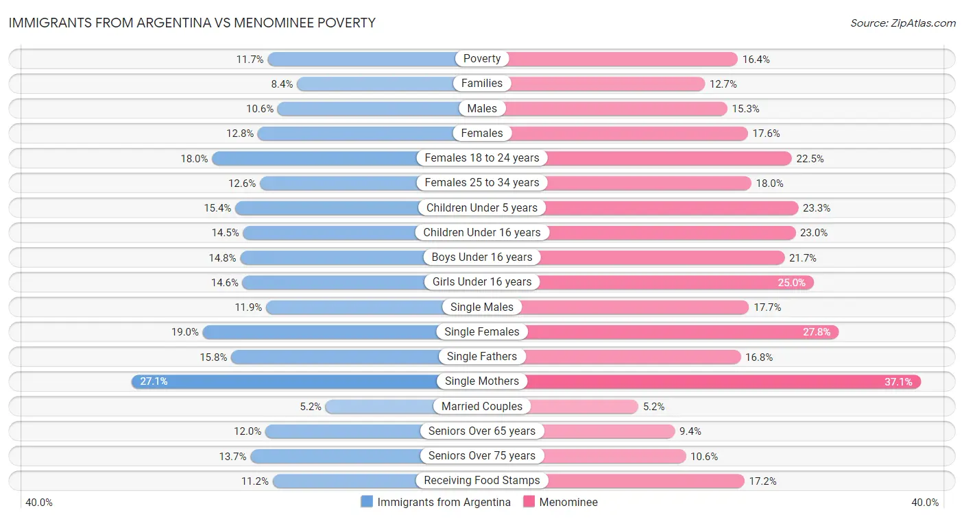 Immigrants from Argentina vs Menominee Poverty