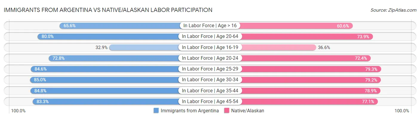 Immigrants from Argentina vs Native/Alaskan Labor Participation