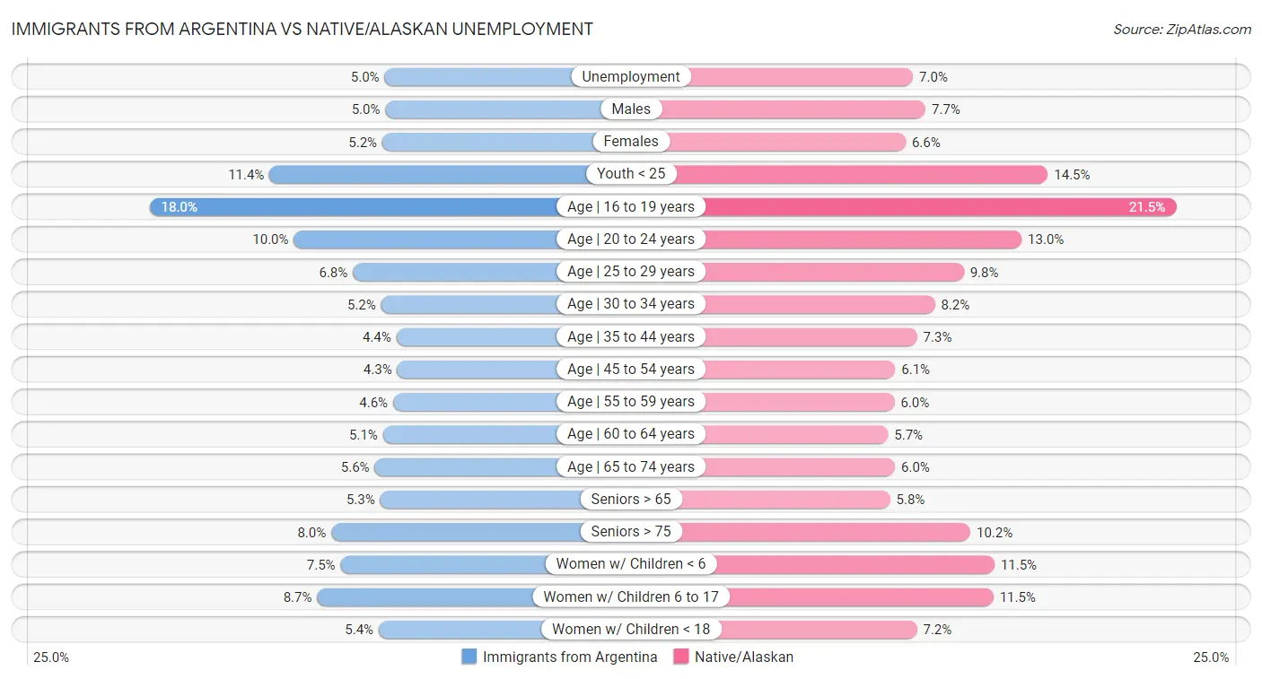 Immigrants from Argentina vs Native/Alaskan Unemployment