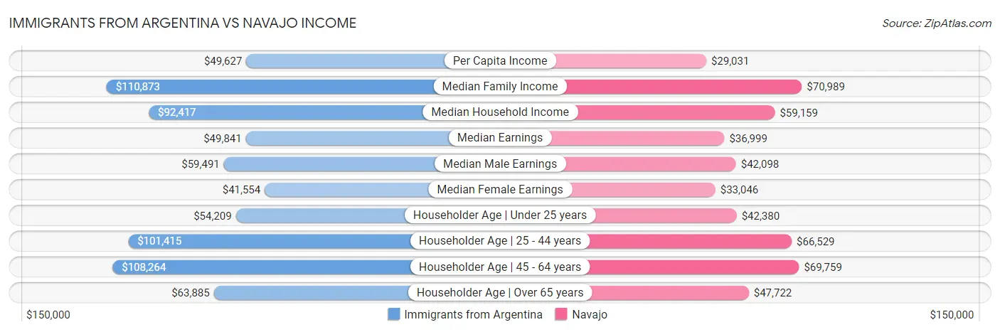 Immigrants from Argentina vs Navajo Income