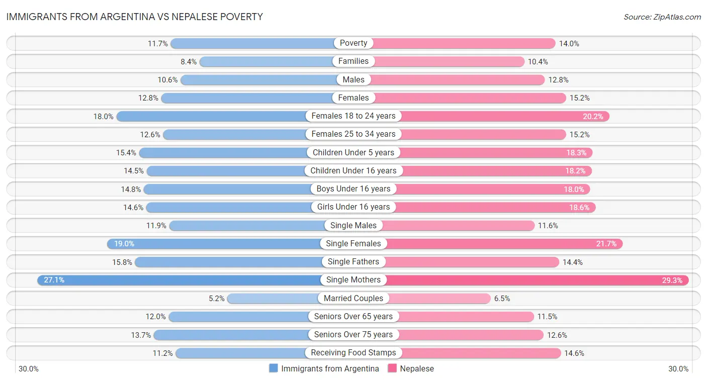Immigrants from Argentina vs Nepalese Poverty