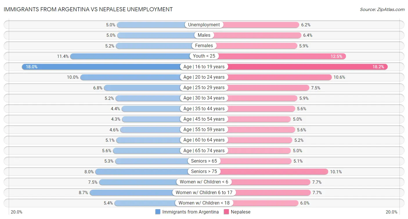 Immigrants from Argentina vs Nepalese Unemployment