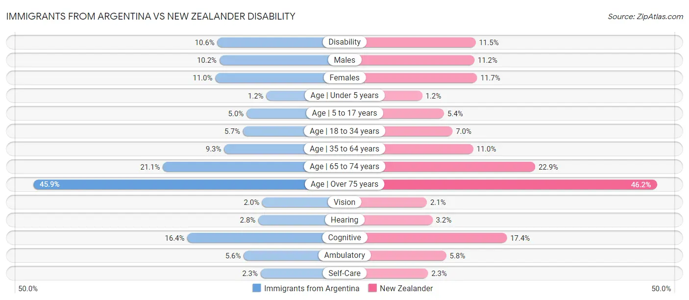 Immigrants from Argentina vs New Zealander Disability