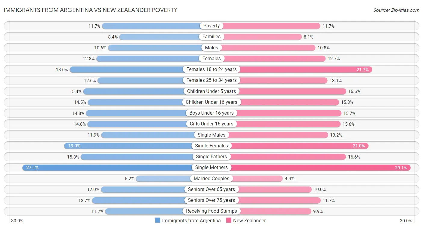Immigrants from Argentina vs New Zealander Poverty