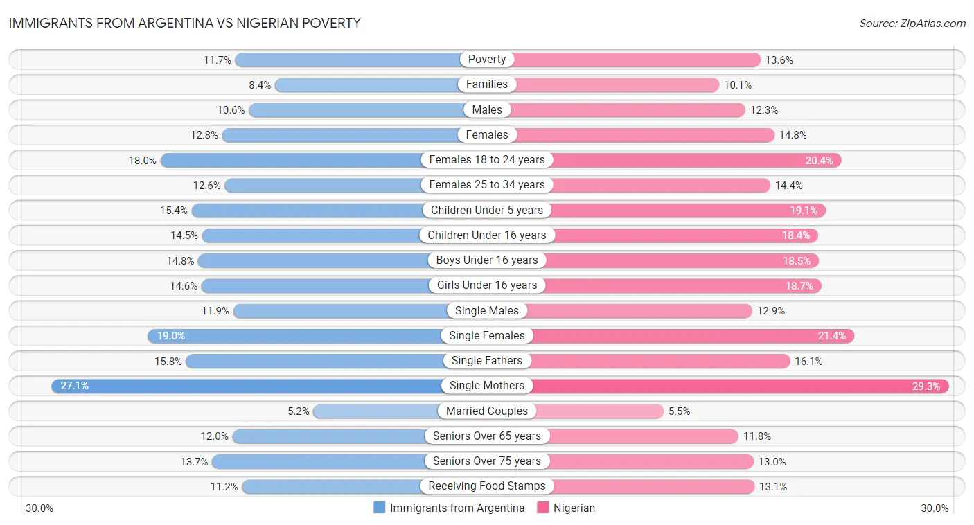 Immigrants from Argentina vs Nigerian Poverty