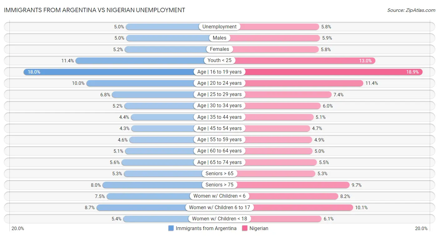 Immigrants from Argentina vs Nigerian Unemployment