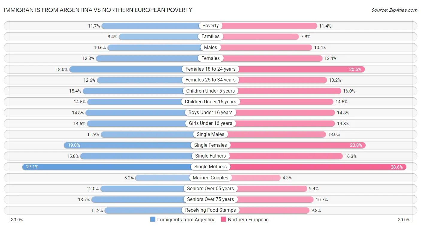 Immigrants from Argentina vs Northern European Poverty
