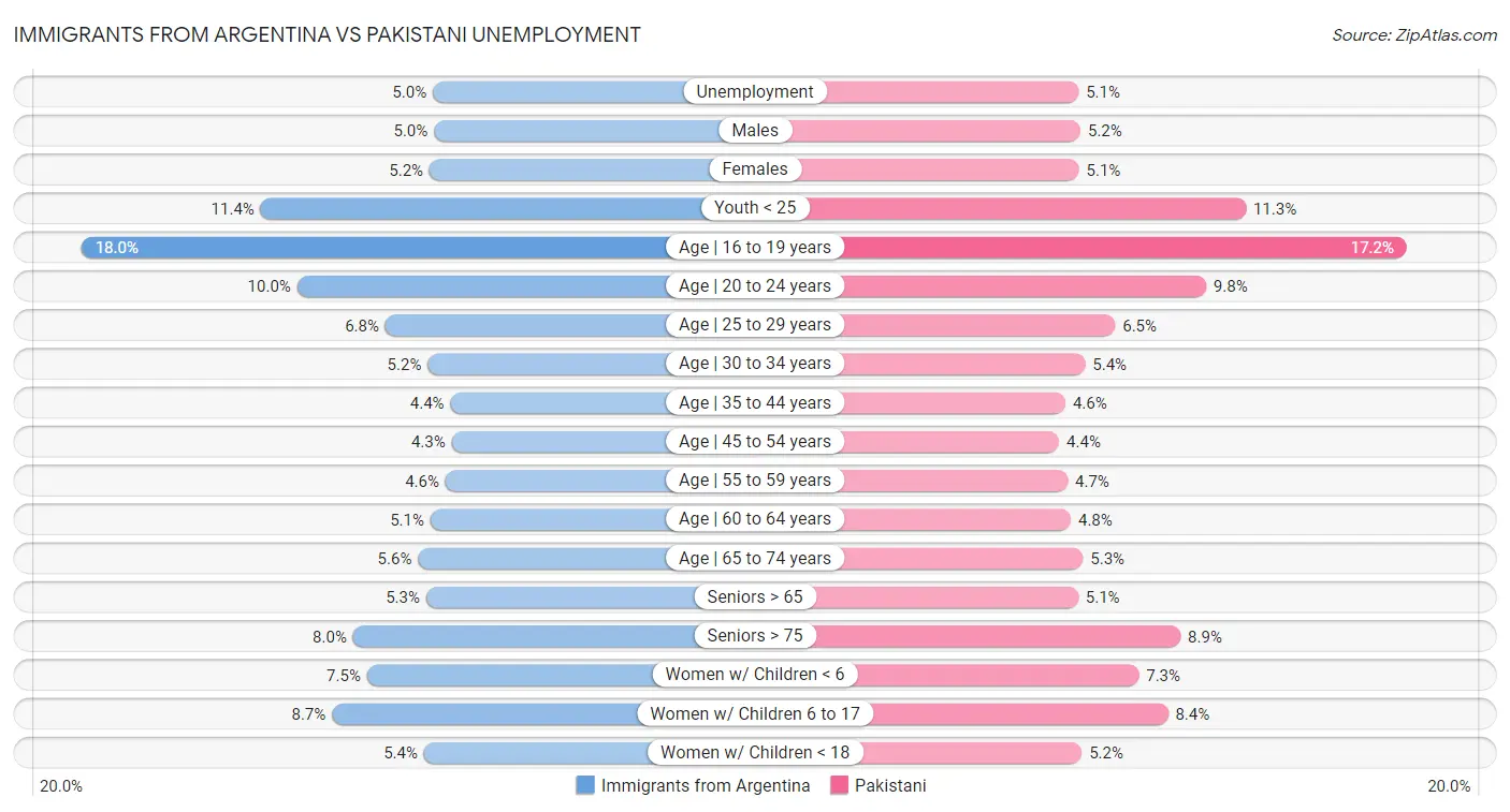 Immigrants from Argentina vs Pakistani Unemployment