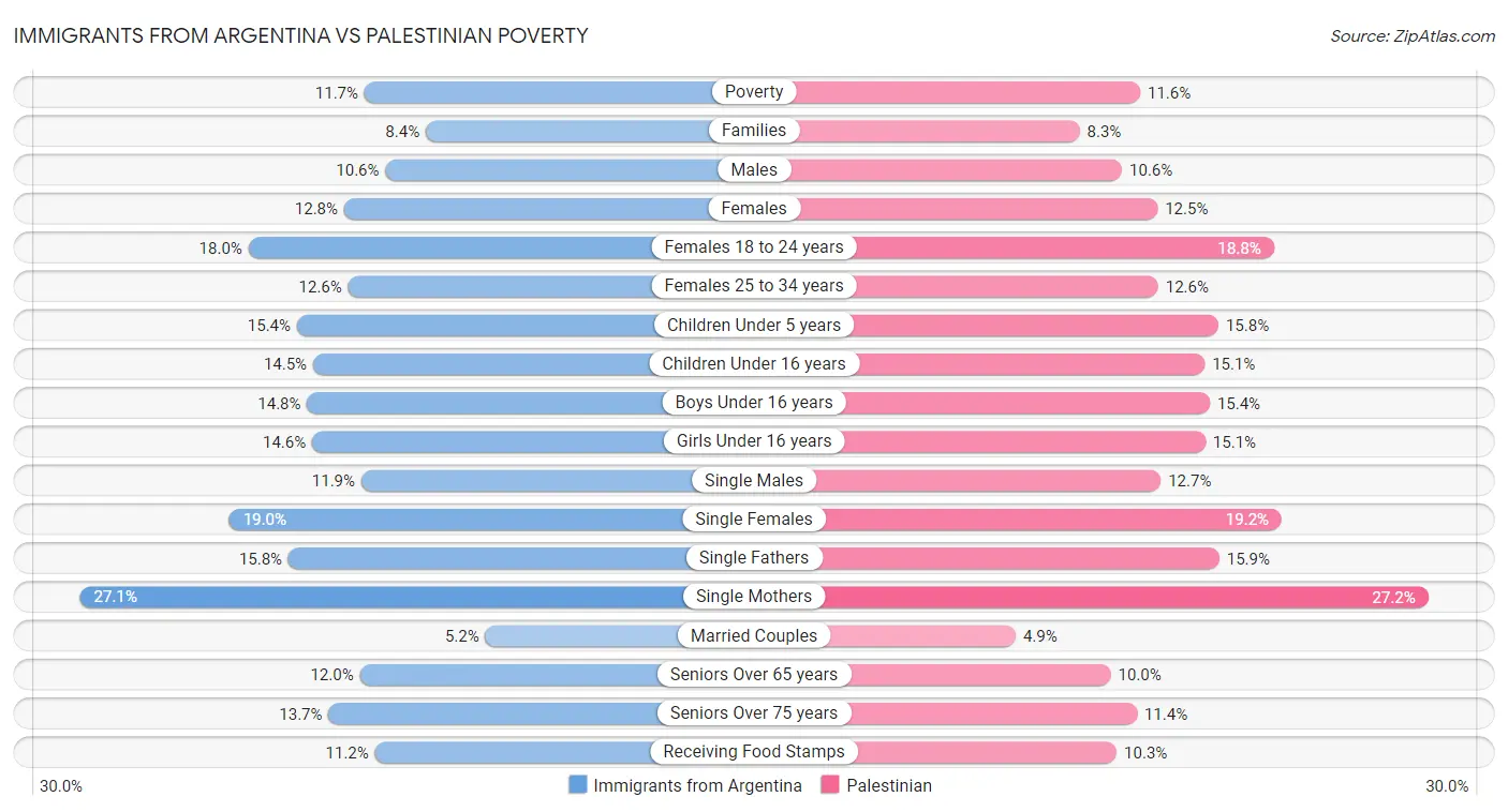 Immigrants from Argentina vs Palestinian Poverty