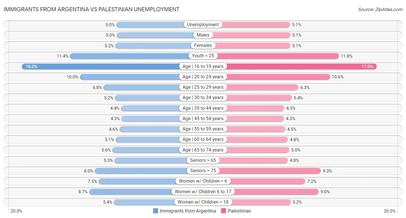 Immigrants from Argentina vs Palestinian Unemployment