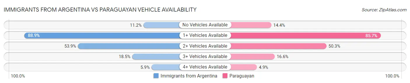 Immigrants from Argentina vs Paraguayan Vehicle Availability