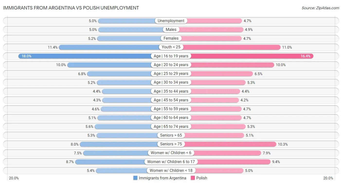 Immigrants from Argentina vs Polish Unemployment