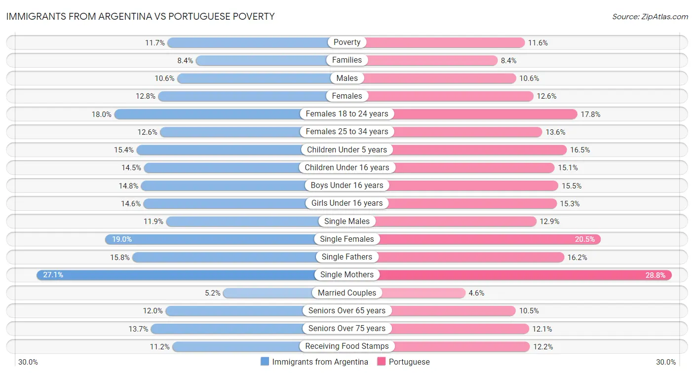 Immigrants from Argentina vs Portuguese Poverty