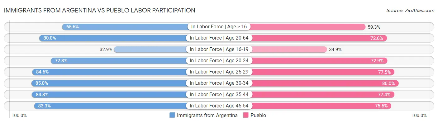 Immigrants from Argentina vs Pueblo Labor Participation