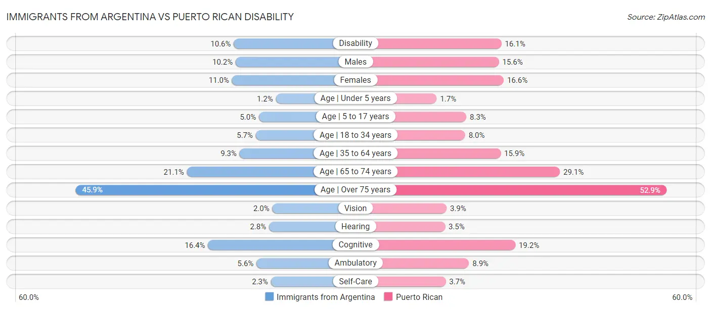 Immigrants from Argentina vs Puerto Rican Disability