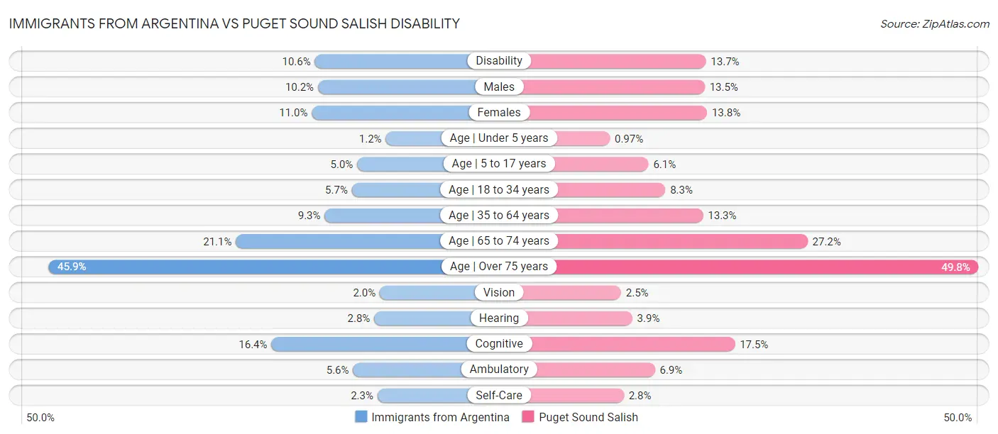 Immigrants from Argentina vs Puget Sound Salish Disability