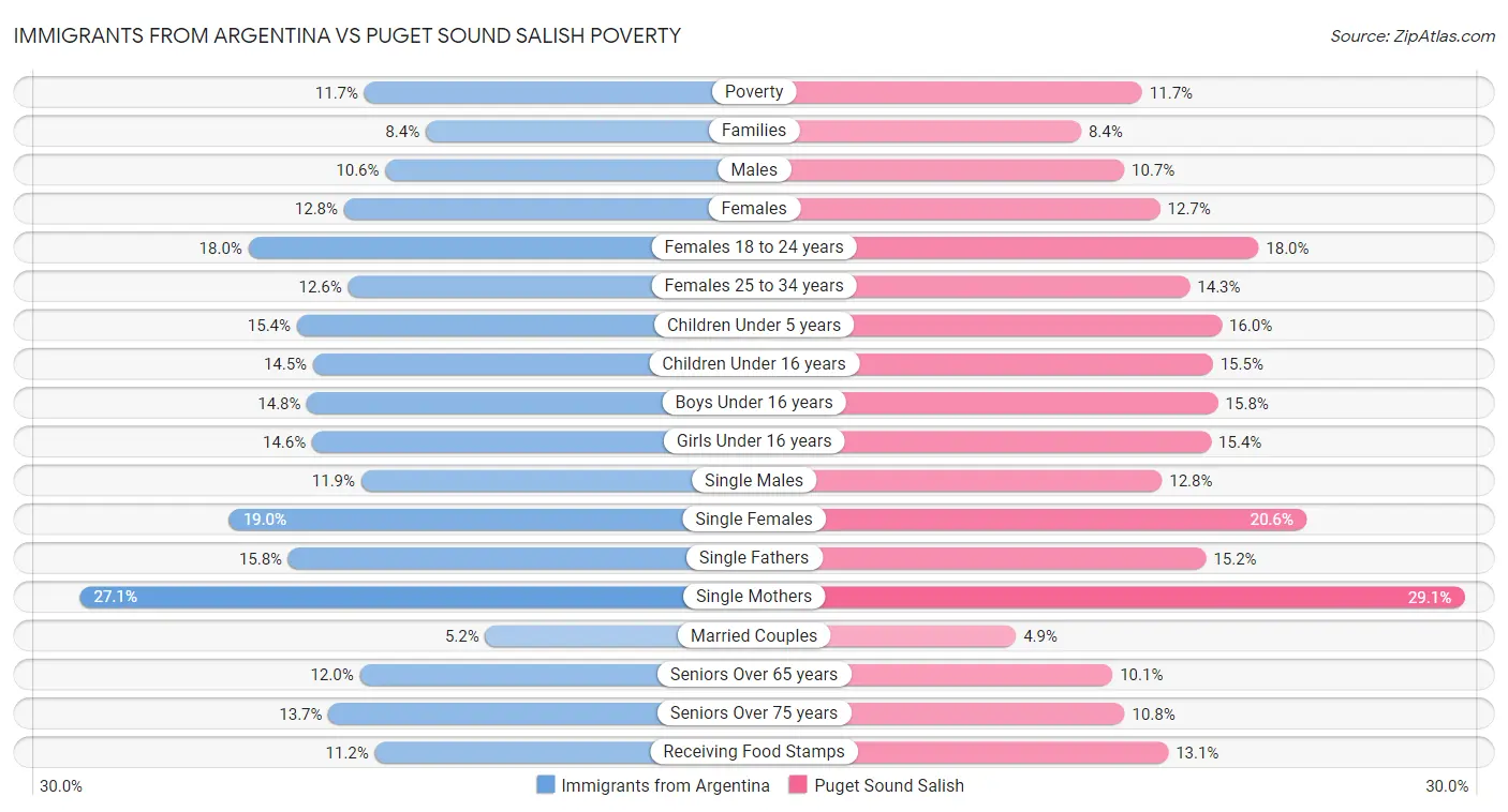 Immigrants from Argentina vs Puget Sound Salish Poverty