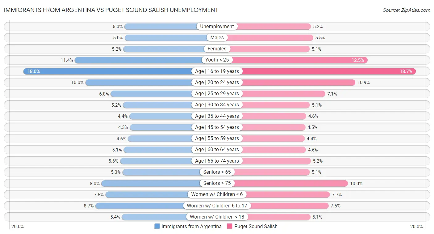 Immigrants from Argentina vs Puget Sound Salish Unemployment