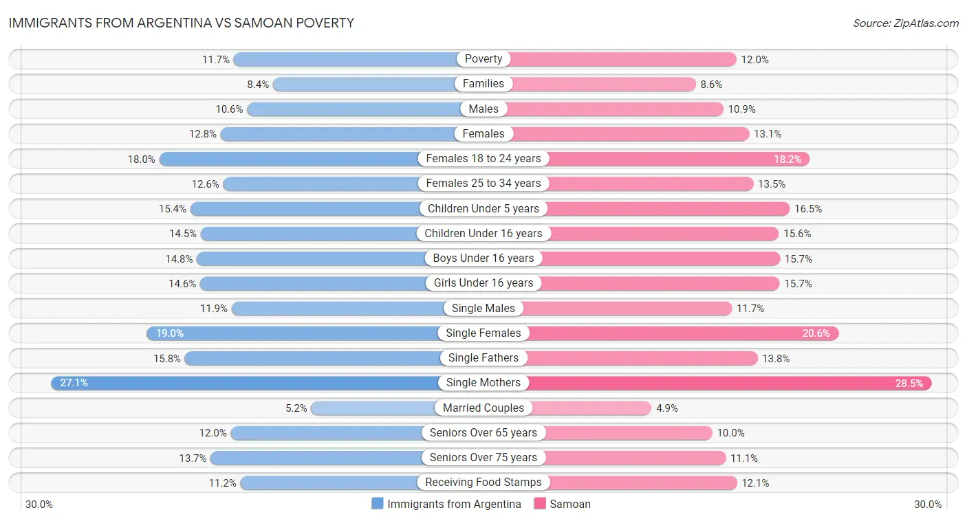Immigrants from Argentina vs Samoan Poverty
