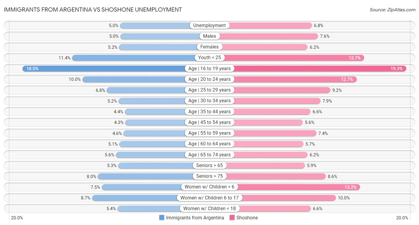 Immigrants from Argentina vs Shoshone Unemployment