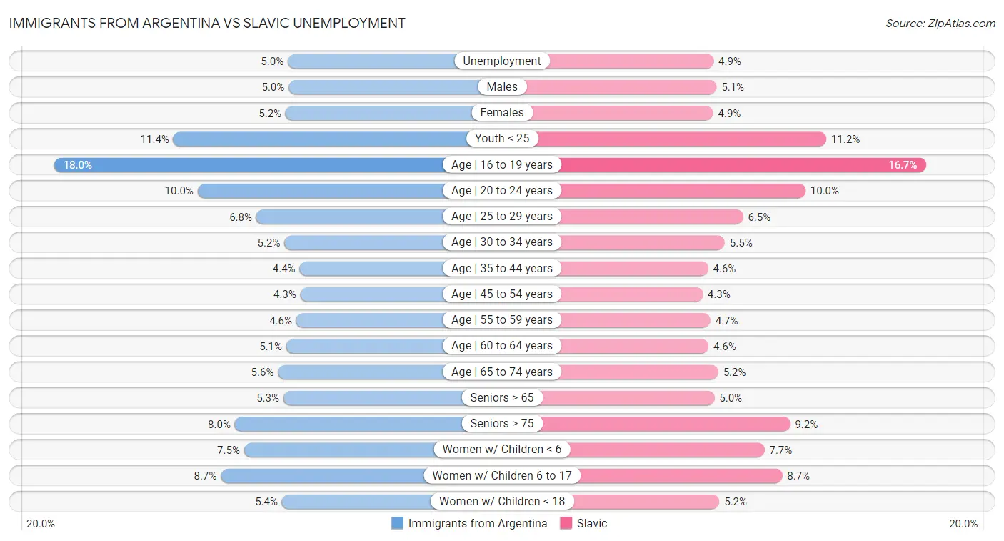 Immigrants from Argentina vs Slavic Unemployment