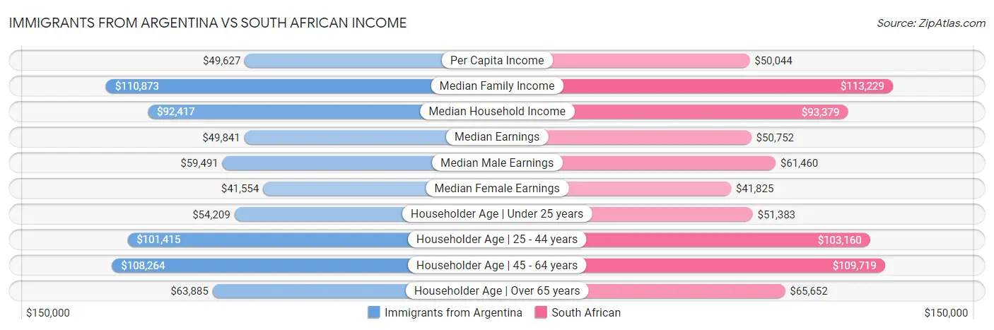 Immigrants from Argentina vs South African Income