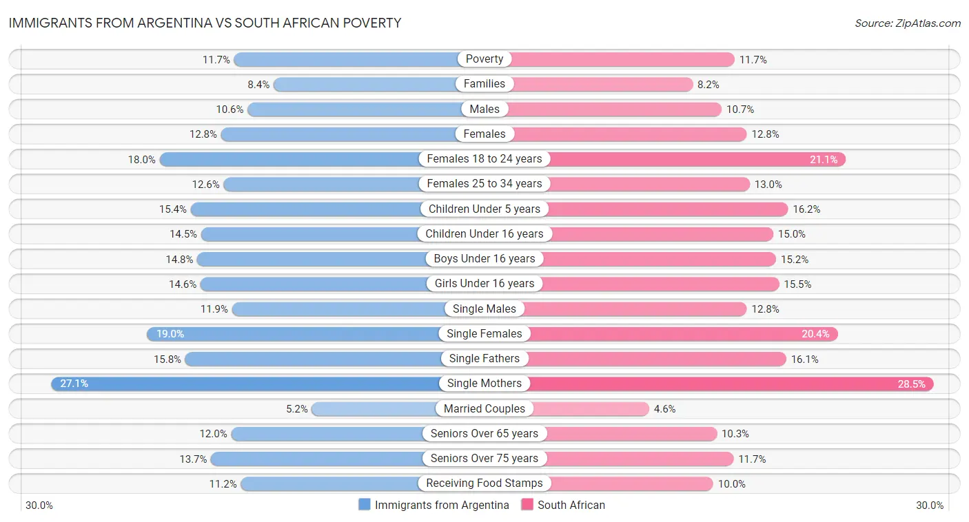 Immigrants from Argentina vs South African Poverty