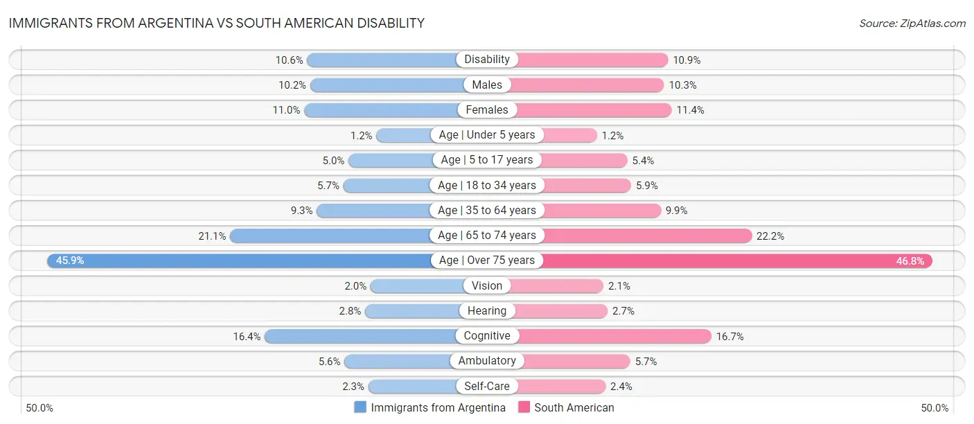 Immigrants from Argentina vs South American Disability
