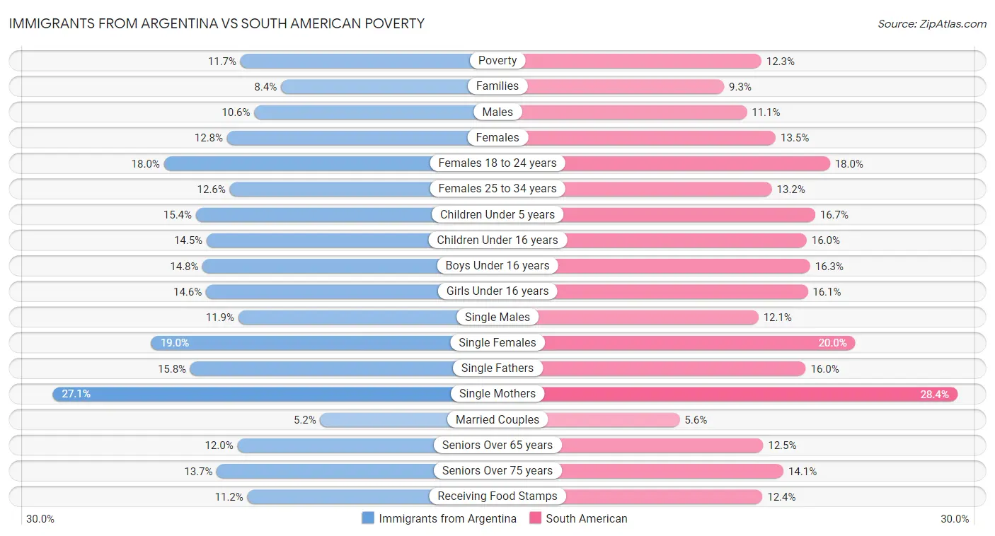 Immigrants from Argentina vs South American Poverty