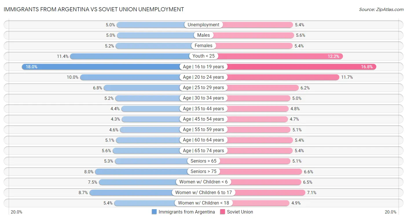 Immigrants from Argentina vs Soviet Union Unemployment