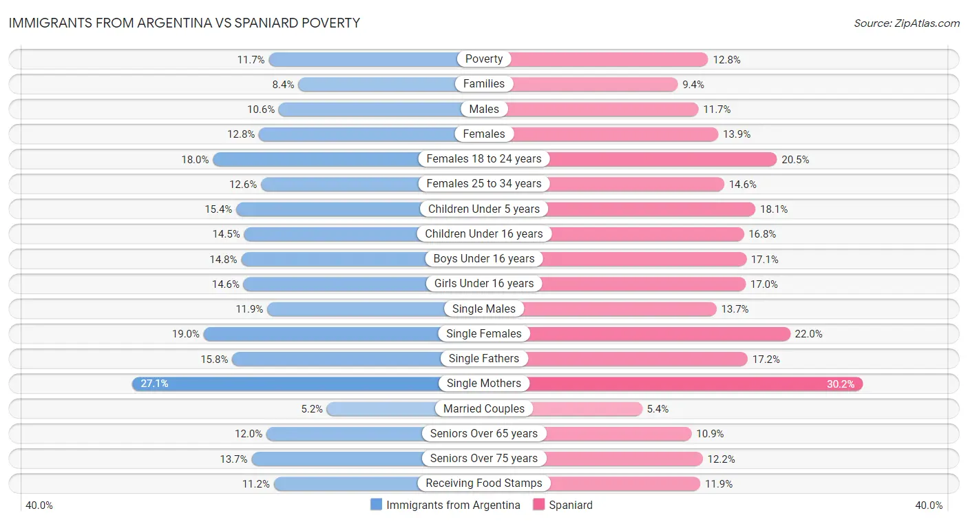 Immigrants from Argentina vs Spaniard Poverty