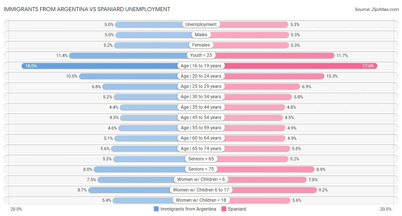 Immigrants from Argentina vs Spaniard Unemployment