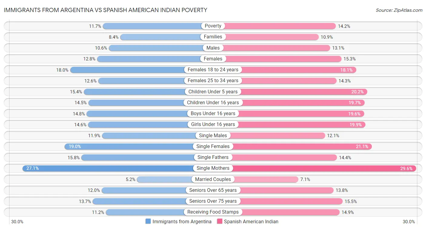 Immigrants from Argentina vs Spanish American Indian Poverty