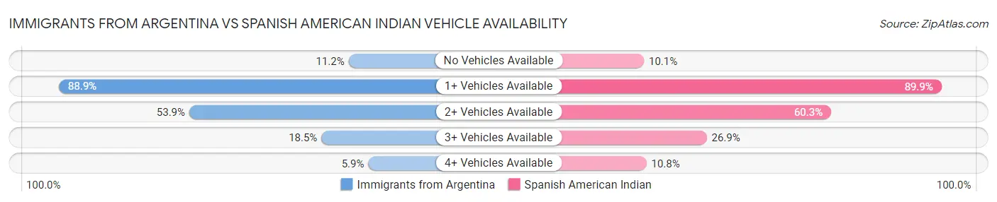 Immigrants from Argentina vs Spanish American Indian Vehicle Availability