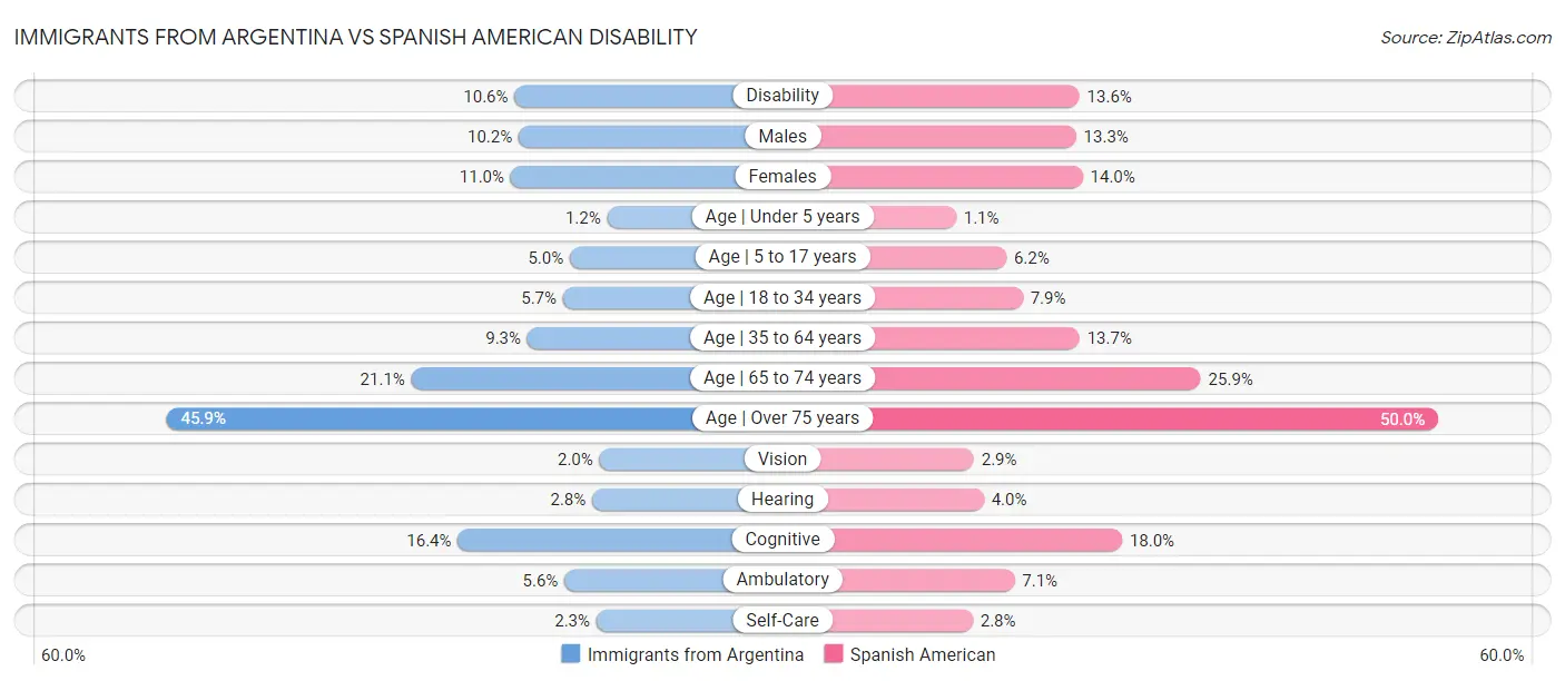 Immigrants from Argentina vs Spanish American Disability