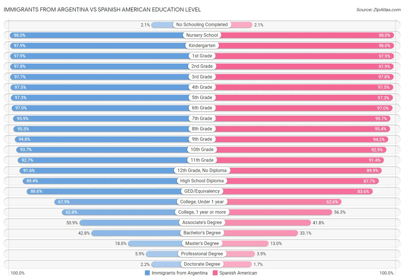 Immigrants from Argentina vs Spanish American Education Level